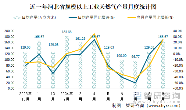 近一年河北省规模以上工业天然气产量月度统计图