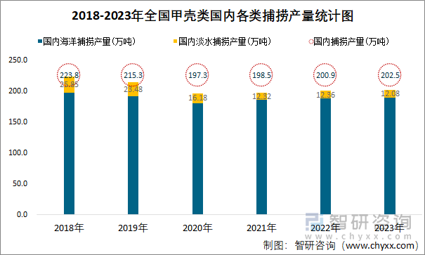 2018-2023年全国甲壳类国内各类捕捞产量统计图