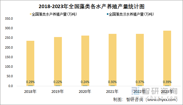 2018-2023年全国藻类各水产养殖产量统计图