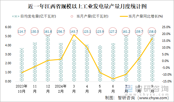 近一年江西省规模以上工业发电量产量月度统计图