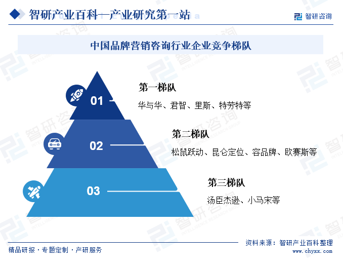 中国品牌营销咨询行业企业竞争梯队