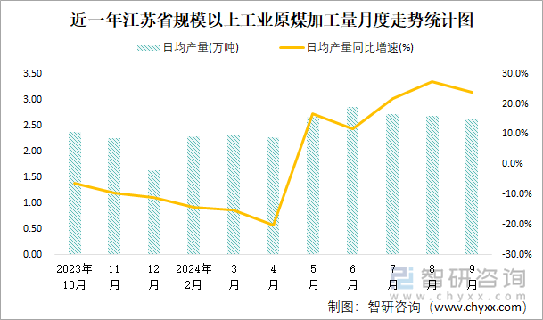 近一年江苏省规模以上工业原煤加工量月度走势统计图