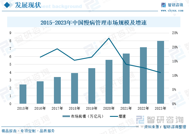 2015-2023年中国慢病管理市场规模及增速