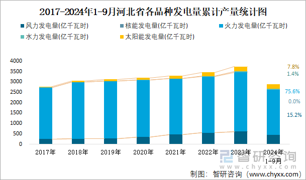 2017-2024年1-9月河北省各品种发电量累计产量统计图