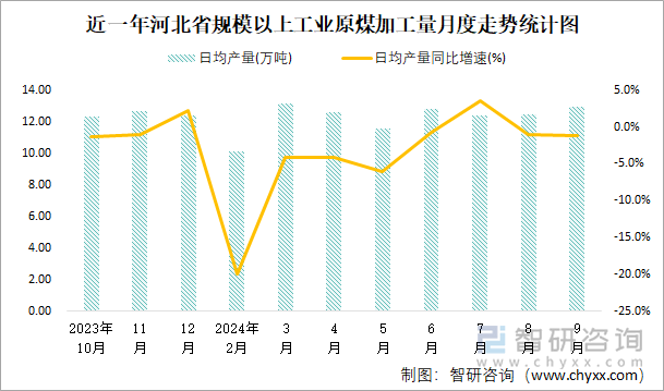 近一年河北省规模以上工业原煤加工量月度走势统计图