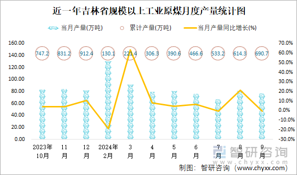 近一年吉林省规模以上工业原煤月度产量统计图