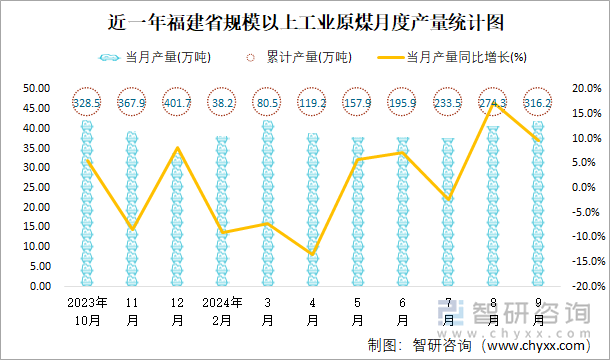 近一年福建省规模以上工业原煤月度产量统计图