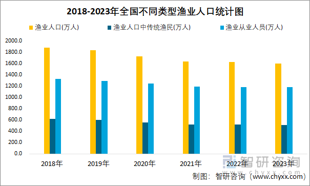 2018-2023年全国不同类型渔业人口统计图