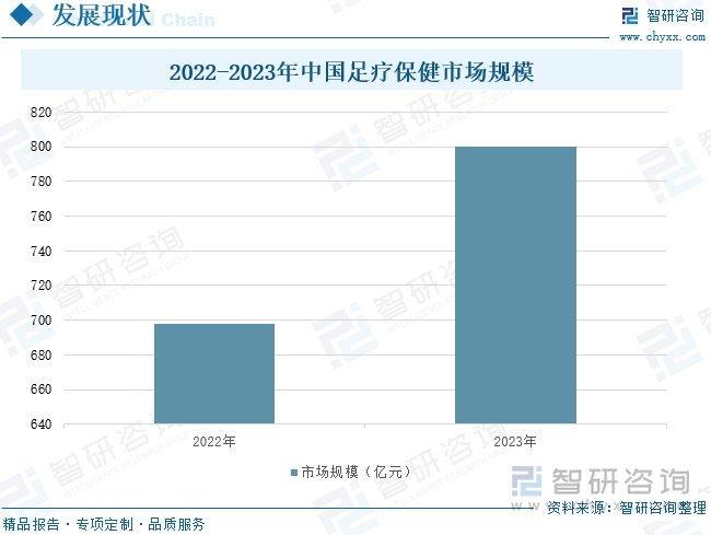 2022-2023年中国足疗保健市场规模