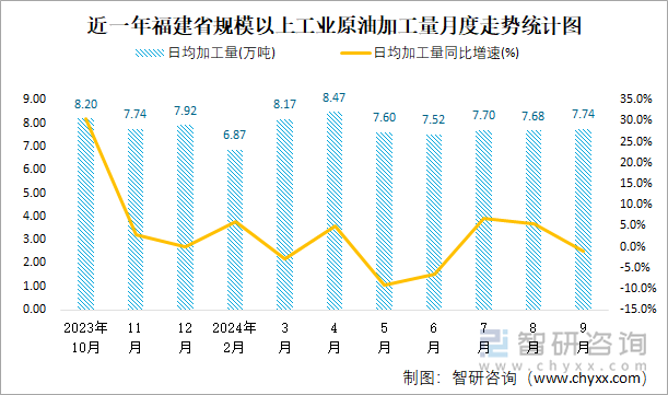 近一年福建省规模以上工业原油加工量月度走势统计图