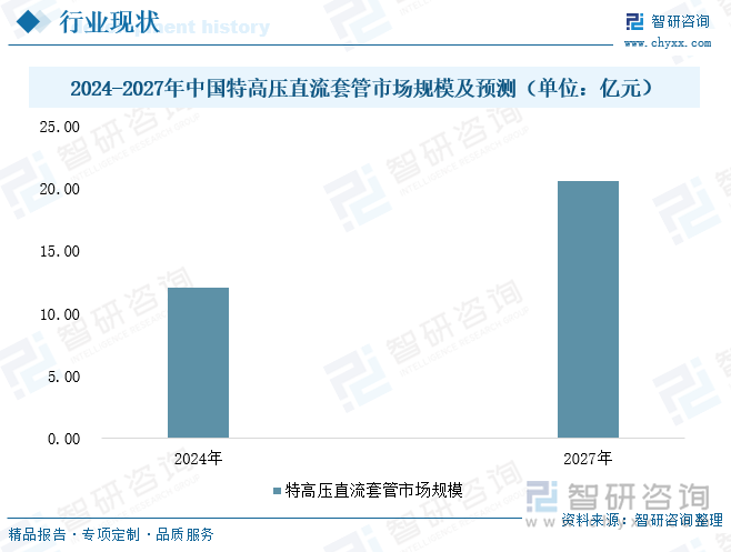 2024-2027年中国特高压直流套管市场规模及预测（单位：亿元）