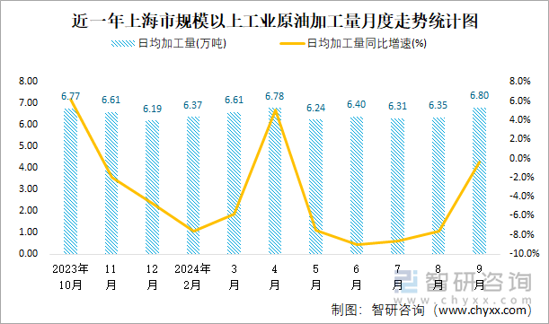 近一年上海市规模以上工业原油加工量月度走势统计图