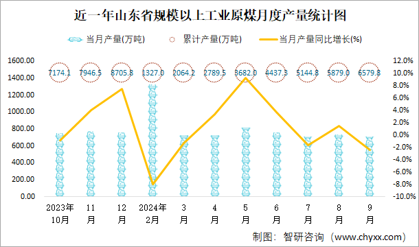 近一年山东省规模以上工业原煤月度产量统计图