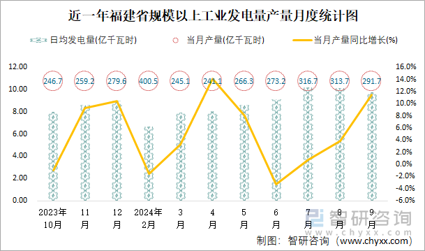 近一年福建省规模以上工业发电量产量月度统计图