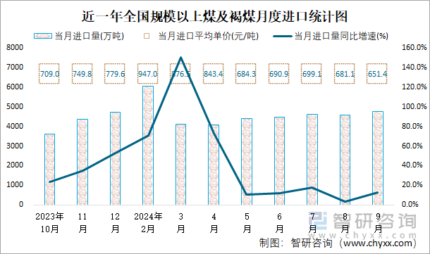 近一年全国规模以上煤及褐煤月度进口统计图