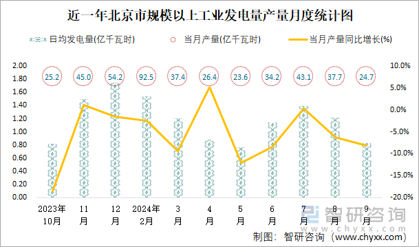 近一年北京市规模以上工业发电量产量月度统计图