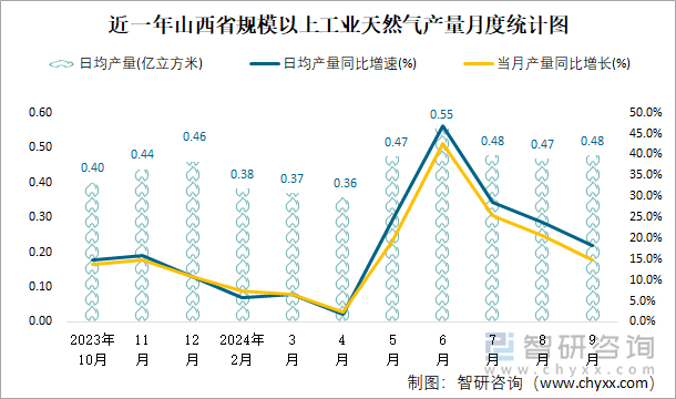 近一年山西省规模以上工业天然气产量月度统计图