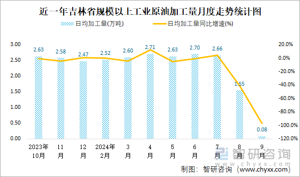 近一年吉林省规模以上工业原油加工量月度走势统计图