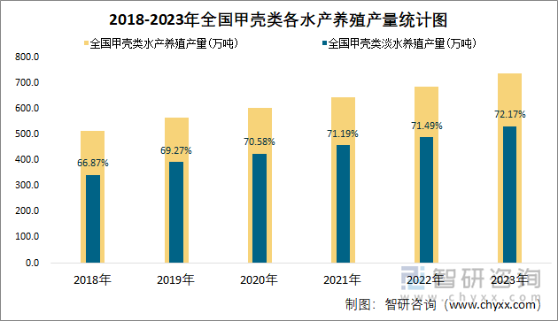 2018-2023年全国甲壳类各水产养殖产量统计图