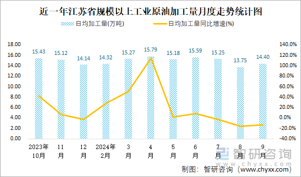 近一年江苏省规模以上工业原油加工量月度走势统计图