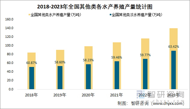 2018-2023年全国其他类各水产养殖产量统计图