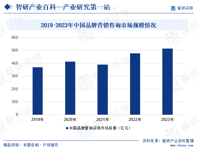 2019-2023年中国品牌营销咨询市场规模情况