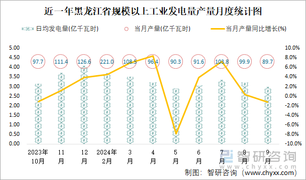 近一年黑龙江省规模以上工业发电量产量月度统计图