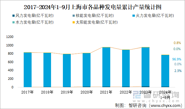 2017-2024年1-9月上海市各品种发电量累计产量统计图