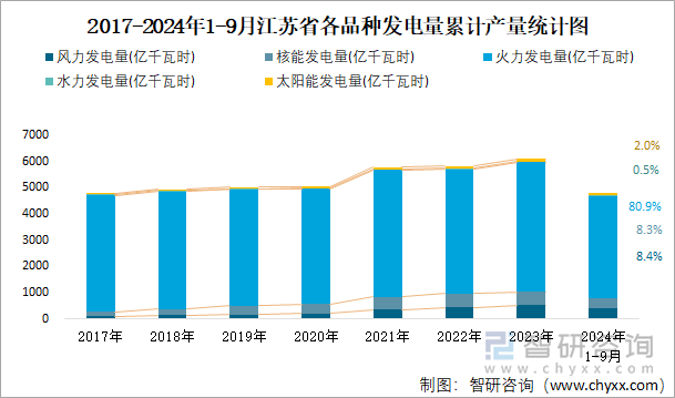 2017-2024年1-9月江苏省各品种发电量累计产量统计图