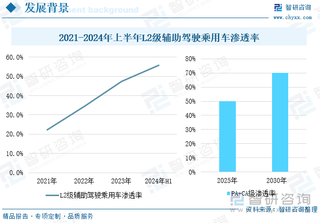 2021-2024年上半年L2级辅助驾驶乘用车渗透率