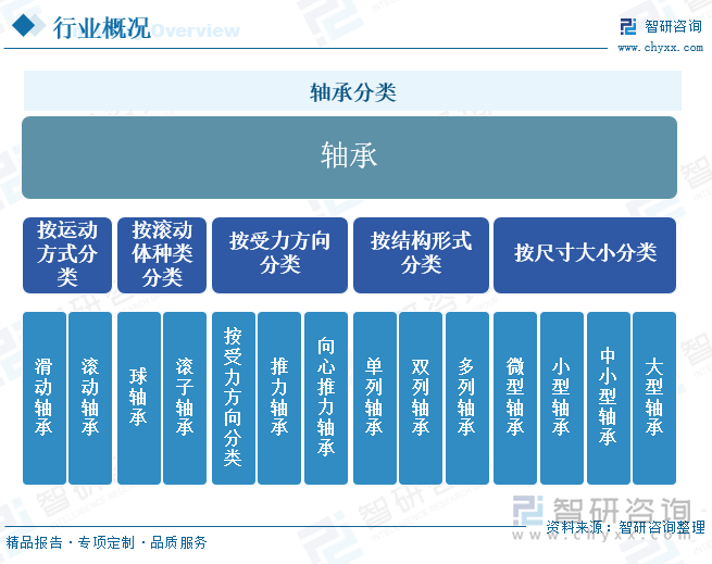 軸承分類