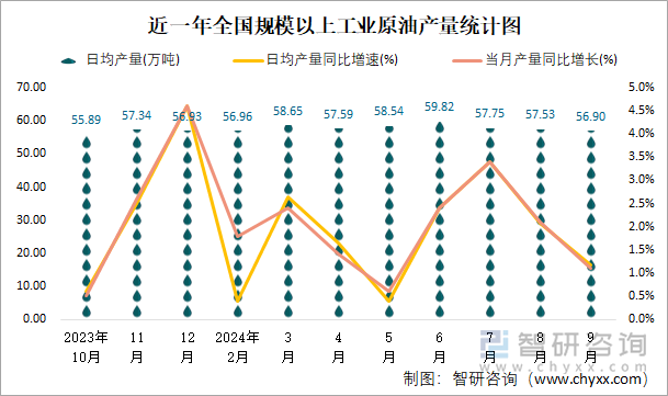 近一年全国规模以上工业原油产量统计图