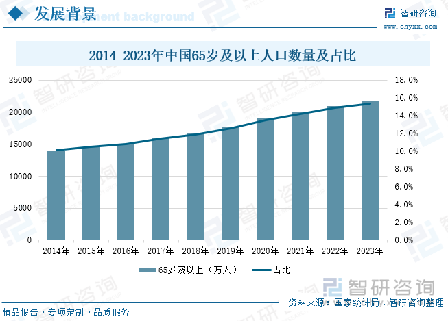 2014-2023年中国65岁及以上人口数量及占比