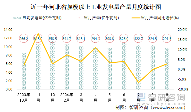 近一年河北省规模以上工业发电量产量月度统计图