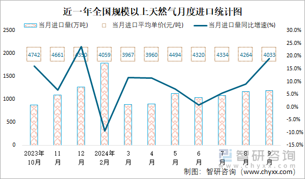 近一年全国规模以上天然气月度进口统计图