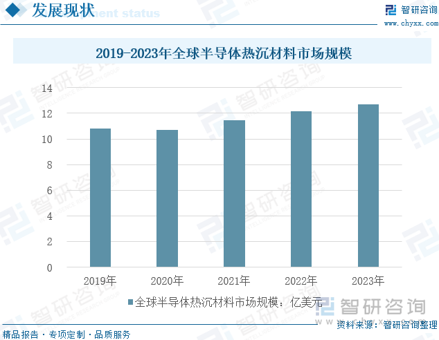 2019-2023年全球半导体热沉材料市场规模