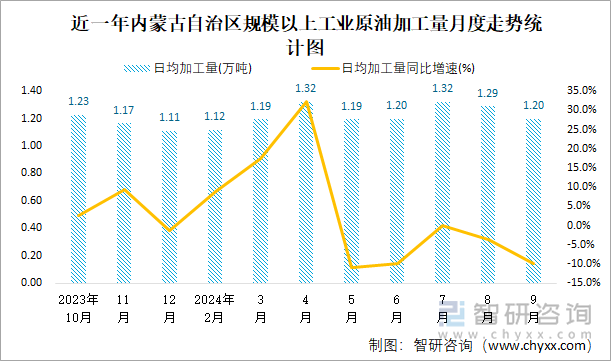 近一年內(nèi)蒙古自治區(qū)規(guī)模以上工業(yè)原油加工量月度走勢統(tǒng)計圖