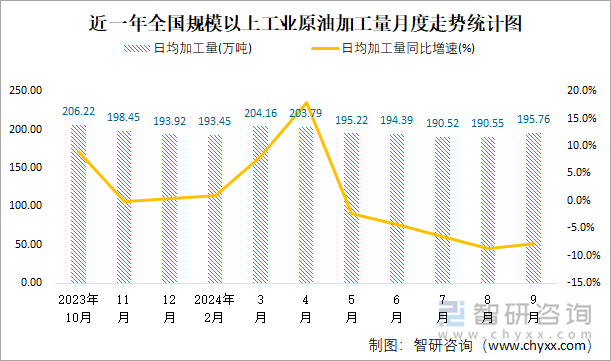 近一年全国规模以上工业原油加工量月度走势统计图