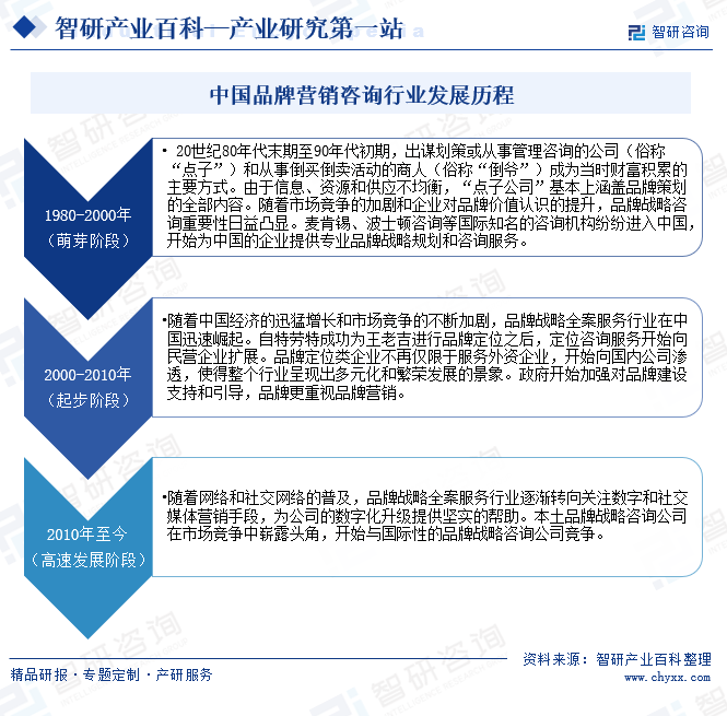 中国品牌营销咨询行业发展历程