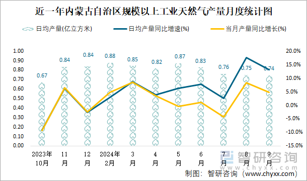 近一年內(nèi)蒙古自治區(qū)規(guī)模以上工業(yè)天然氣產(chǎn)量月度統(tǒng)計圖