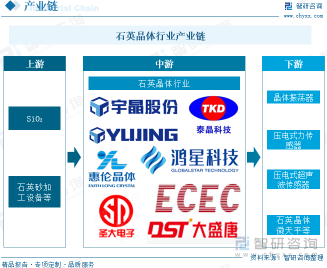 石英晶体行业产业链