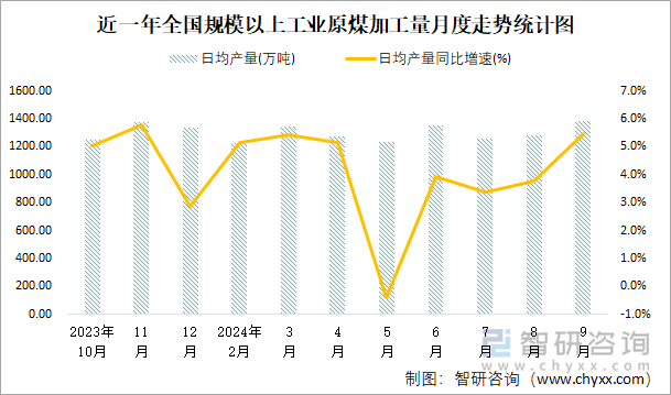 近一年全国规模以上工业原煤加工量月度走势统计图