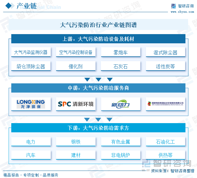 大气污染防治行业产业链图谱