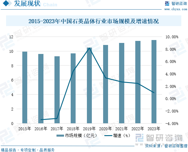 2015-2023年中国石英晶体行业市场规模及增速情况