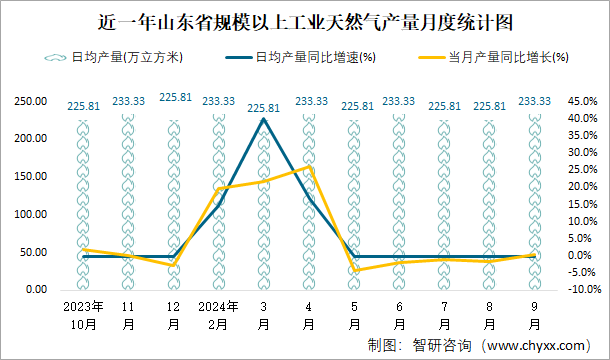 近一年山东省规模以上工业天然气产量月度统计图