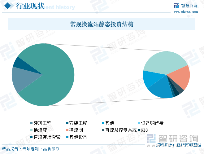 常规换流站静态投资结构