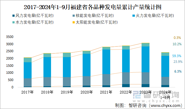 2017-2024年1-9月福建省各品种发电量累计产量统计图