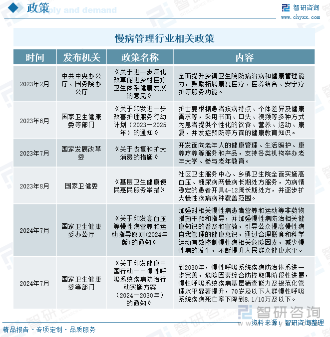 慢病管理行业相关政策 