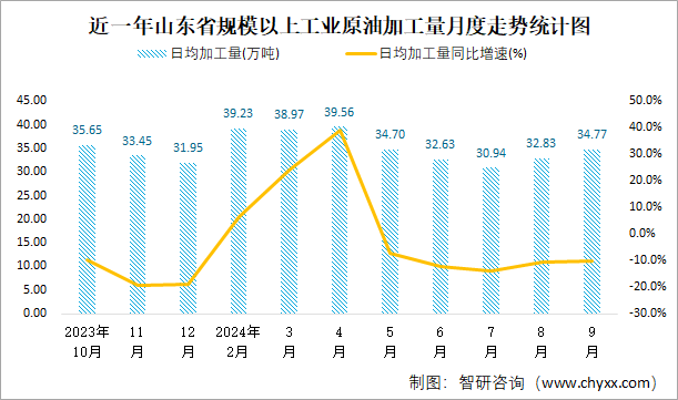 近一年山东省规模以上工业原油加工量月度走势统计图