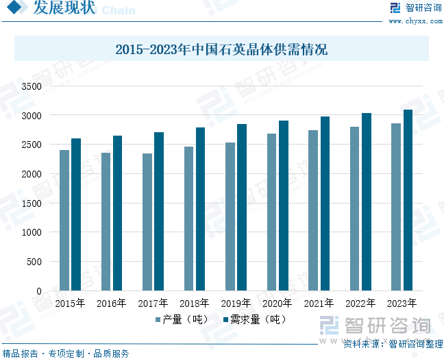 2015-2023年中国石英晶体供需情况